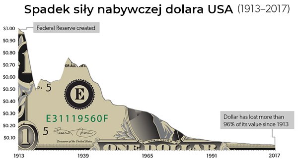 historia pieniądza dolar