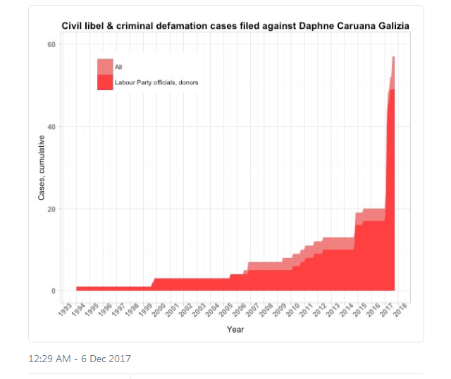 Paul Caruana Galizia on Twitter 1 4 At least 57 legal cases vs DaphneCaruanaGalizia. PL_Malta donors officials filed 77 of cases since JosephMuscat_JM elected in 2013… https t.co nWbMetvO3S (1).png