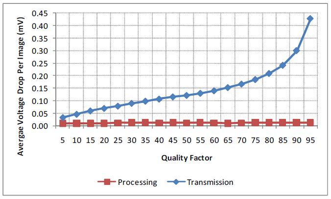Quality factor terhadap drop tegangan