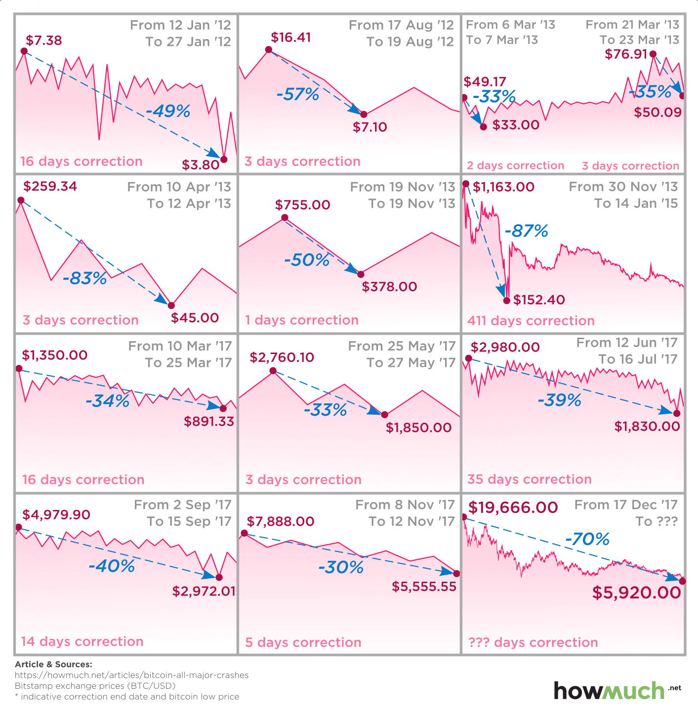 visualizing all major horrific bitcoin crashes.png