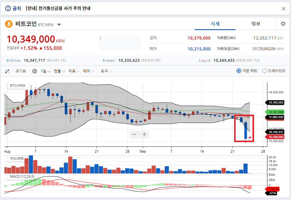 낙폭이 크네요...암호화화폐 낙폭...