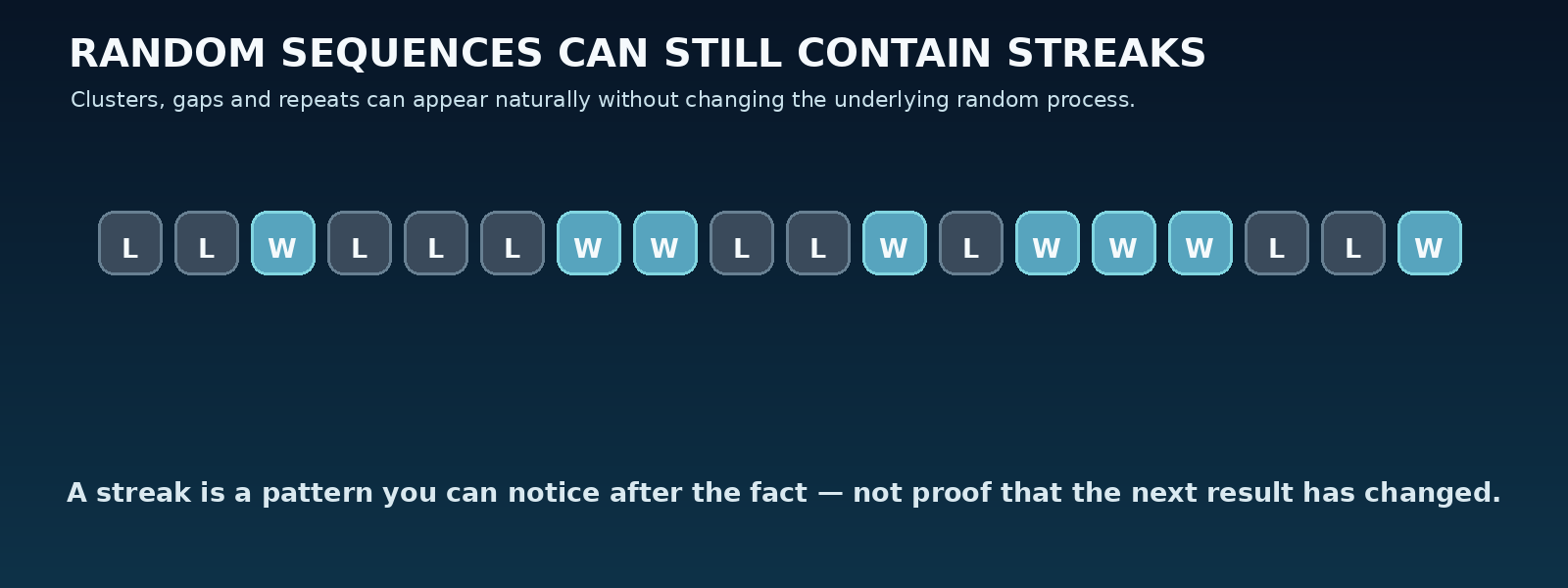 01_streaks_inside_randomness.png