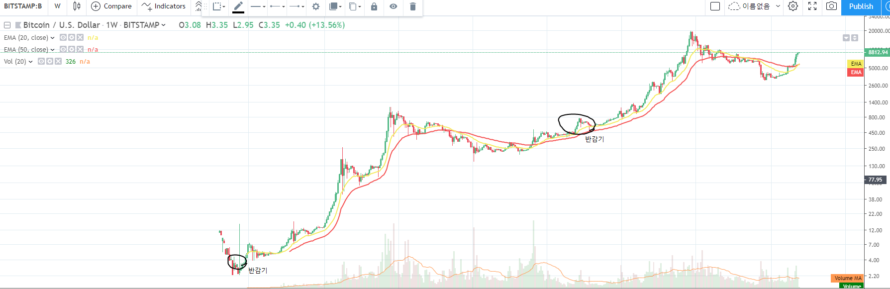 당신이 지금당장 라이트코인을 매수해야하는이유. — Steemit