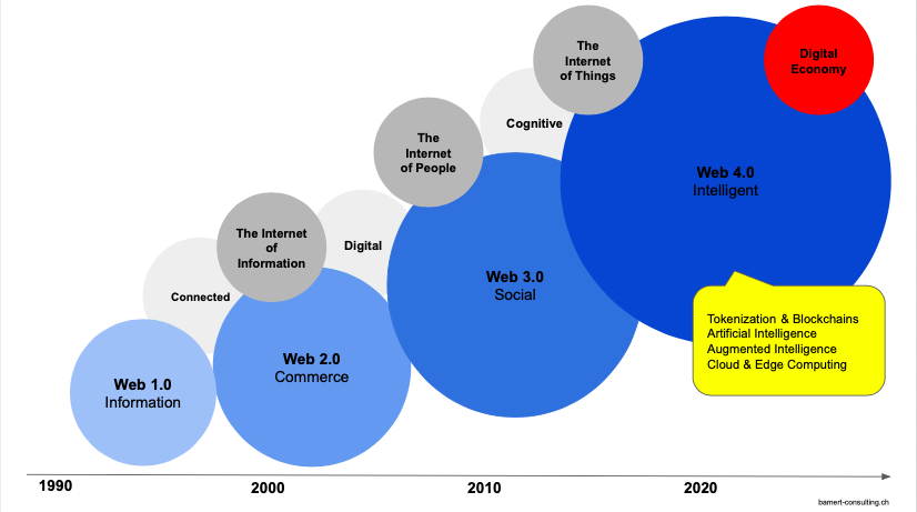 The Digital Economy or Web 4.0