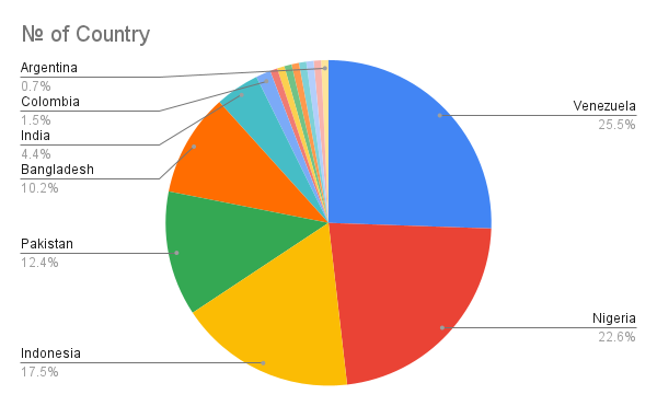 № of Country (1).png