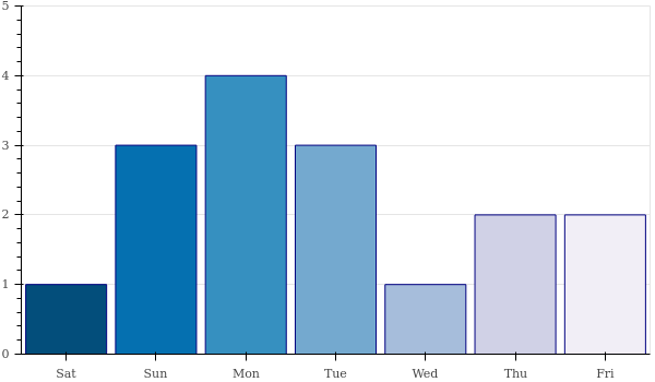 weekly_number_contributions.png/