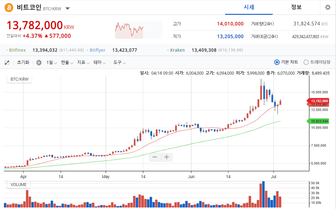 [비트코인 소식] 이대로 뚫고 올라갈 것인가??? 190703