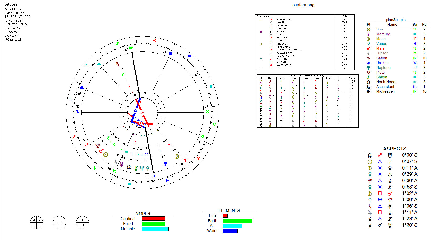 Astrology chart of bitcoin — Steemit
