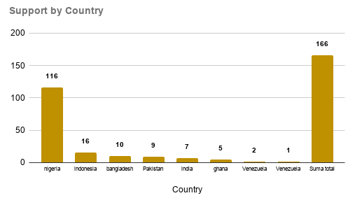 Support by Country .png