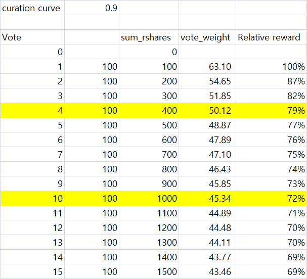 큐레이션 보상 승수 변경( 1->0.9) 영향 분석