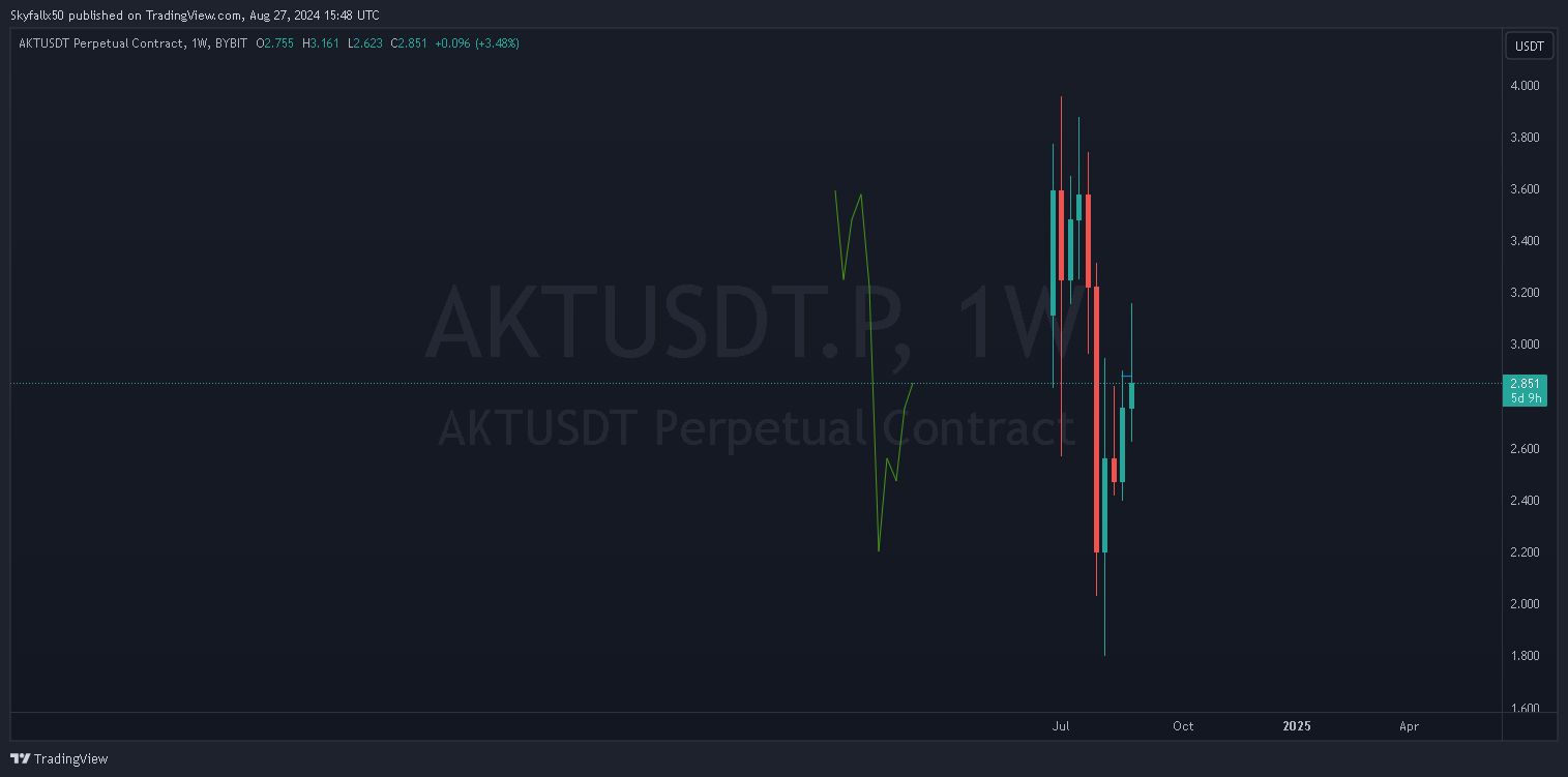 AKTUSDT.P 1w _2024-08-27_15-48-48_38974.png