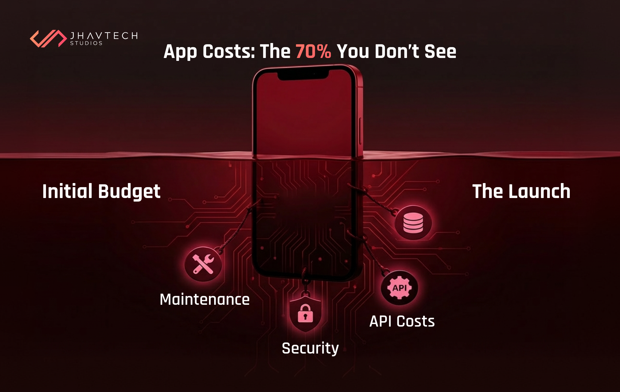 Infographic illustrating the hidden costs of mobile app development, showing a smartphone submerged in water with icons representing maintenance, security, and API costs below the surface.