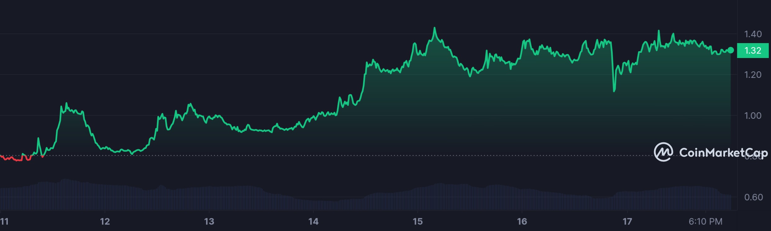 ZRX_7D_graph_coinmarketcap.jpeg