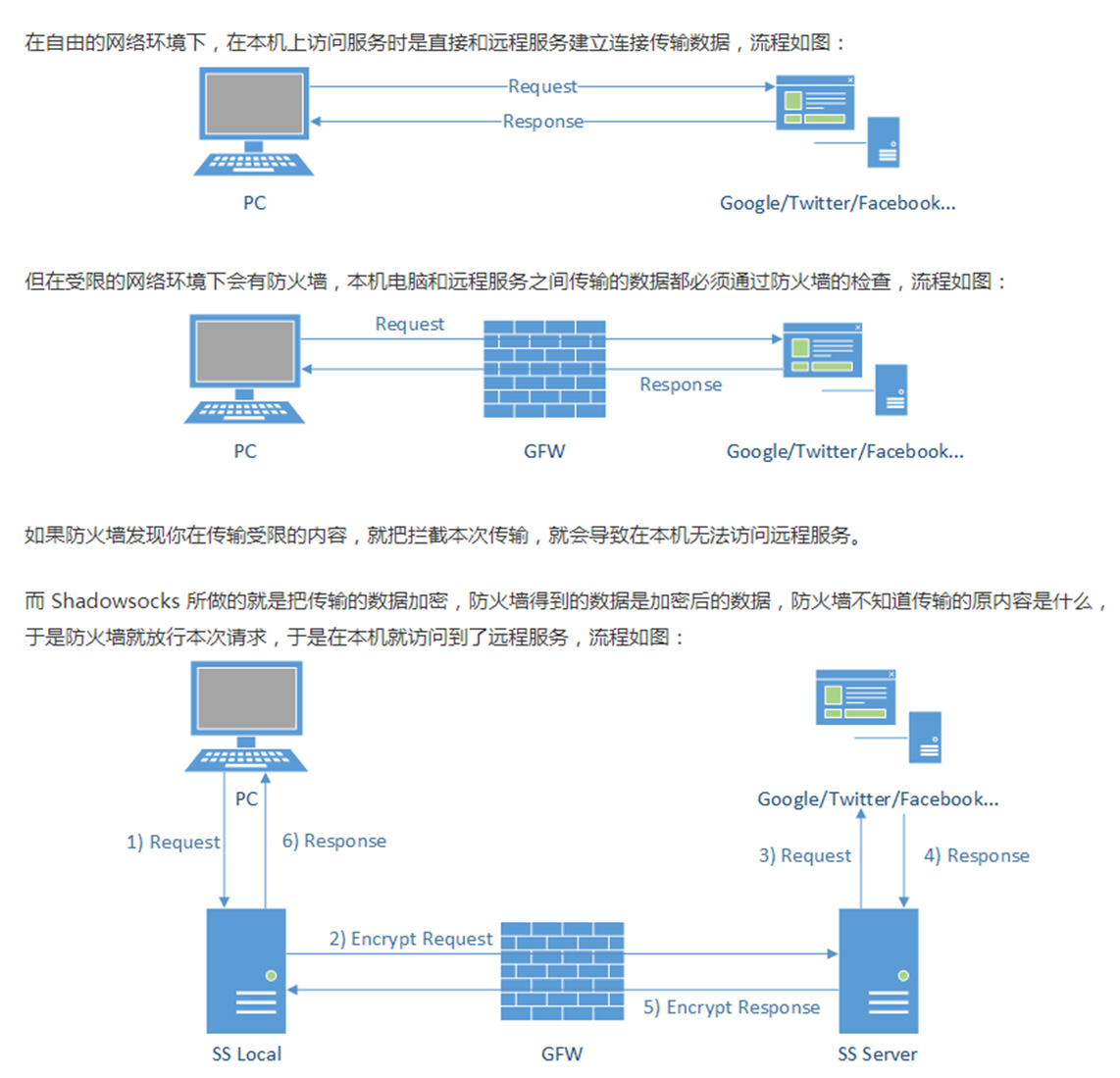 vps + shadowsocks科学上网神器