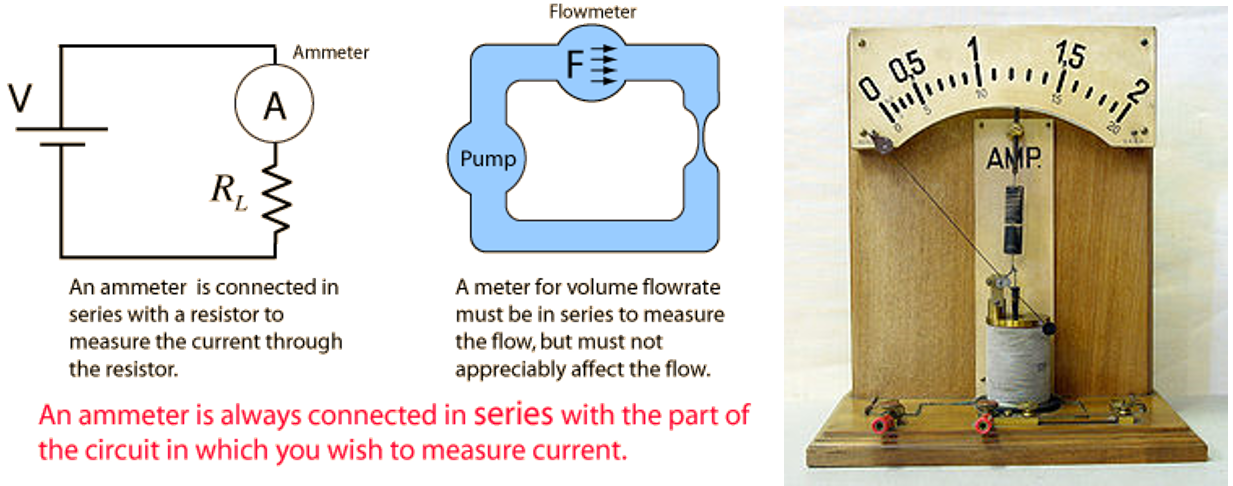 Model demonstrasi ammeter besi yang bergerak. Saat arus melalui kumparan meningkat, plunger ditarik lebih jauh ke dalam kumparan dan penunjuk membelokkan ke kanan.