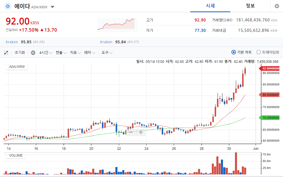 [코인 깨알 정보] 카르다노 에이다 (ADA)