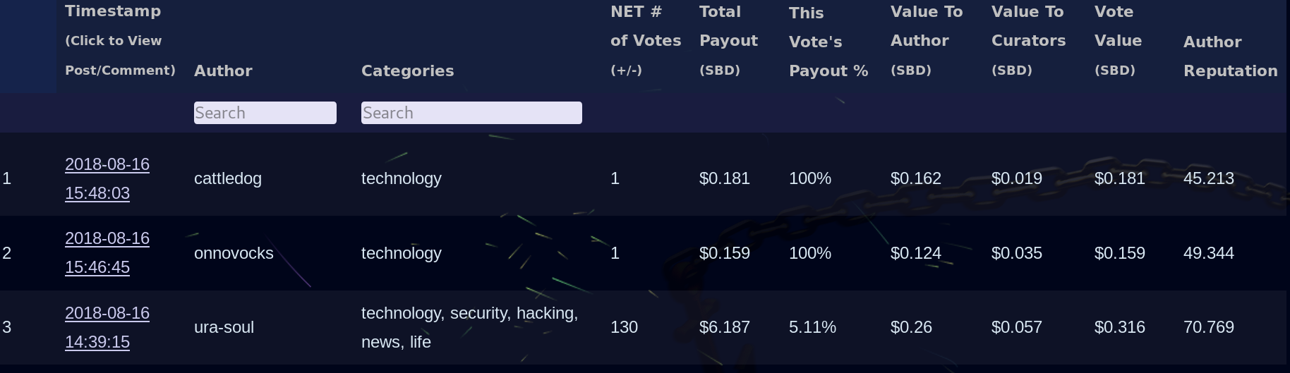 reputations of votes on Steem Ocean