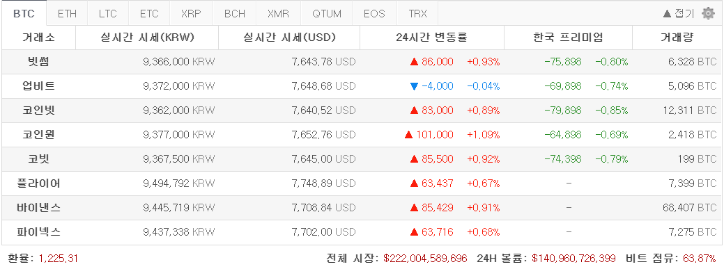 [코인 깨알뉴스] 비트코인 어디까지 오를까??