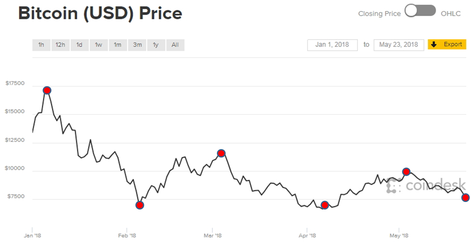 비트코인 현 시장 추세분석 - VIX 중심으로 — Steemit