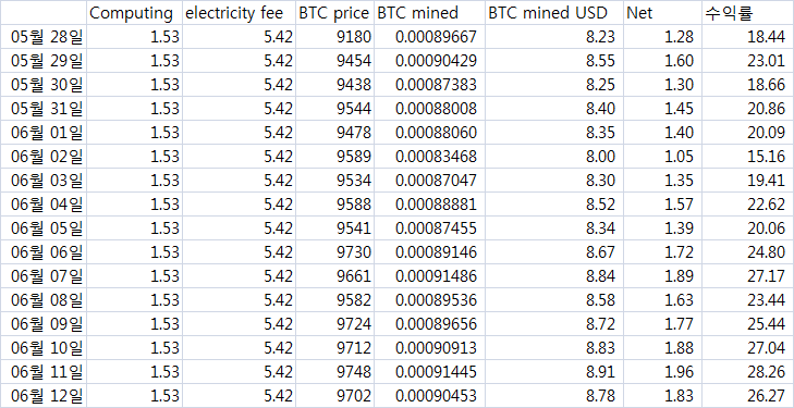 2020.6.12 BTC 채굴현황