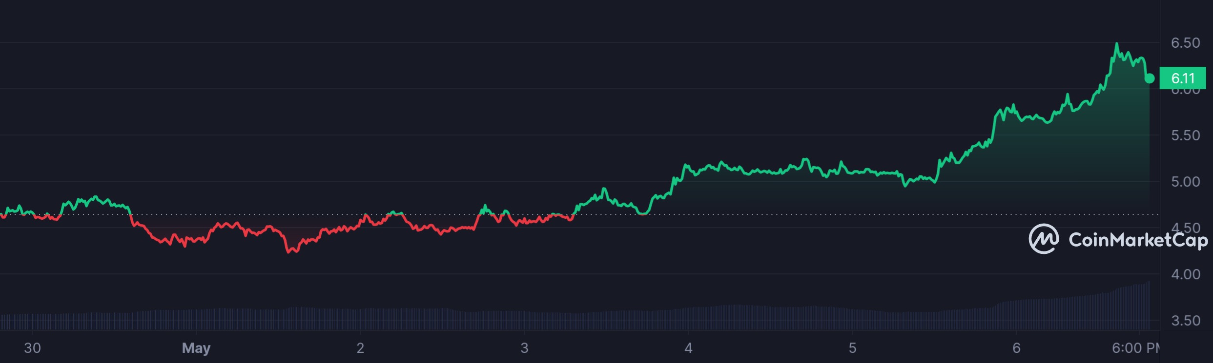 WLD_7D_graph_coinmarketcap.jpeg