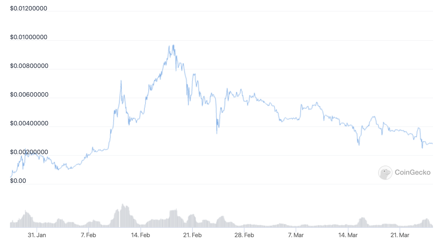 Lucky-Block-LBLOCK-price-chart-5-cryptocurrency-to-buy-for-price-boom..png