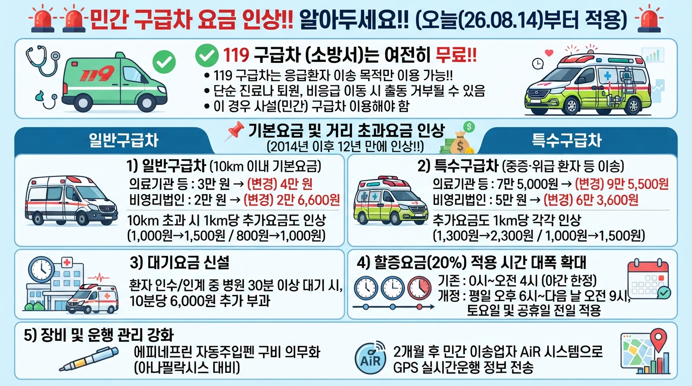 민간 구급차 요금 인상.png