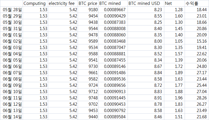 2020.6.14 BTC 채굴현황