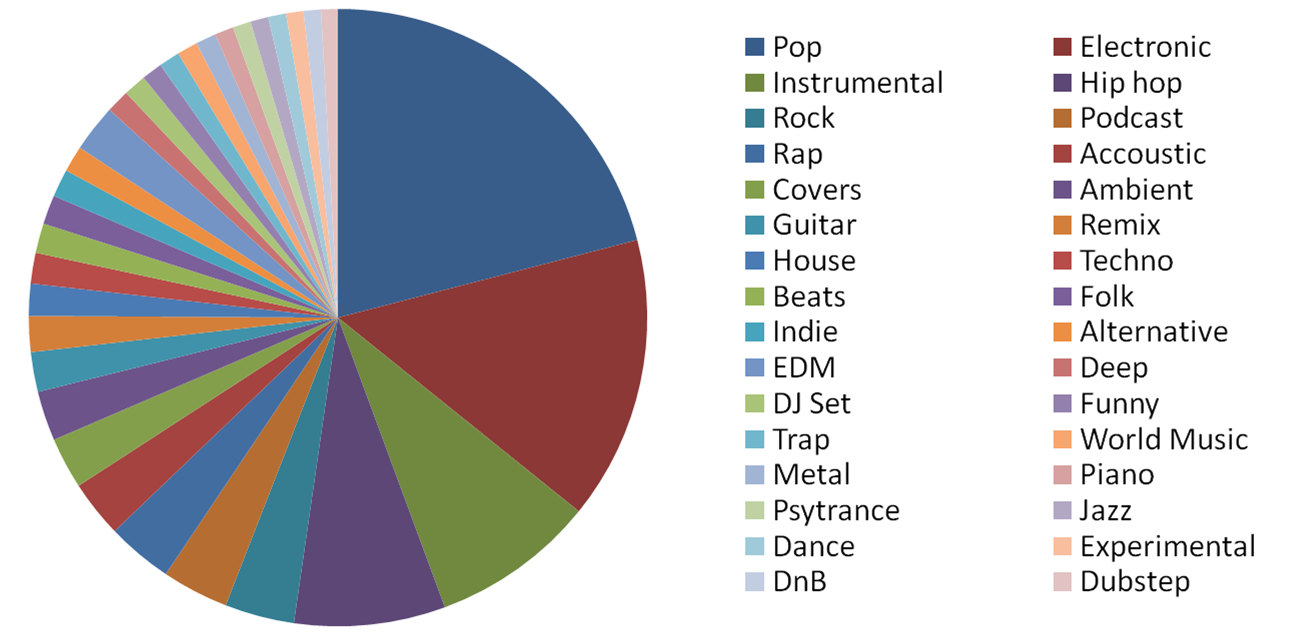 postsbygenre.png