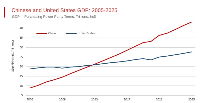 Chinese and United States GDP 2005-2025.jpg