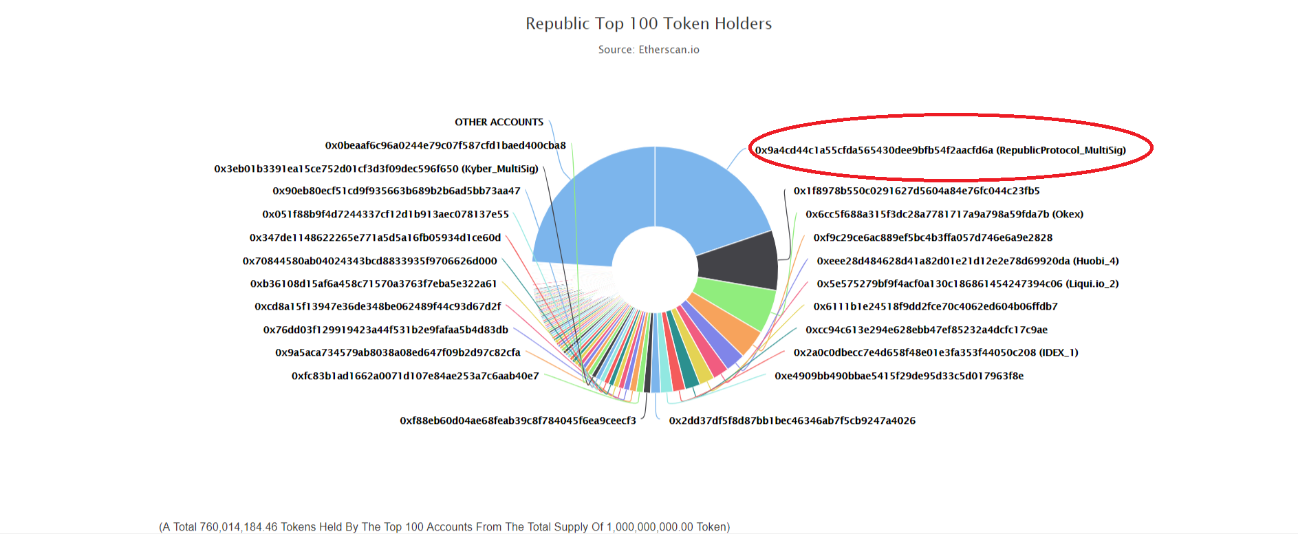 Republic Token Contract And Distribution Chart.png