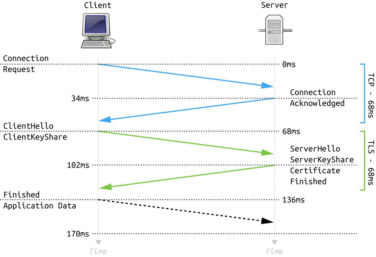 Tls connect. Протоколы SSL И TLS. TLS 1.3 схема handshake. Протокол TLS 1.0. Протокол TLS 1.3.