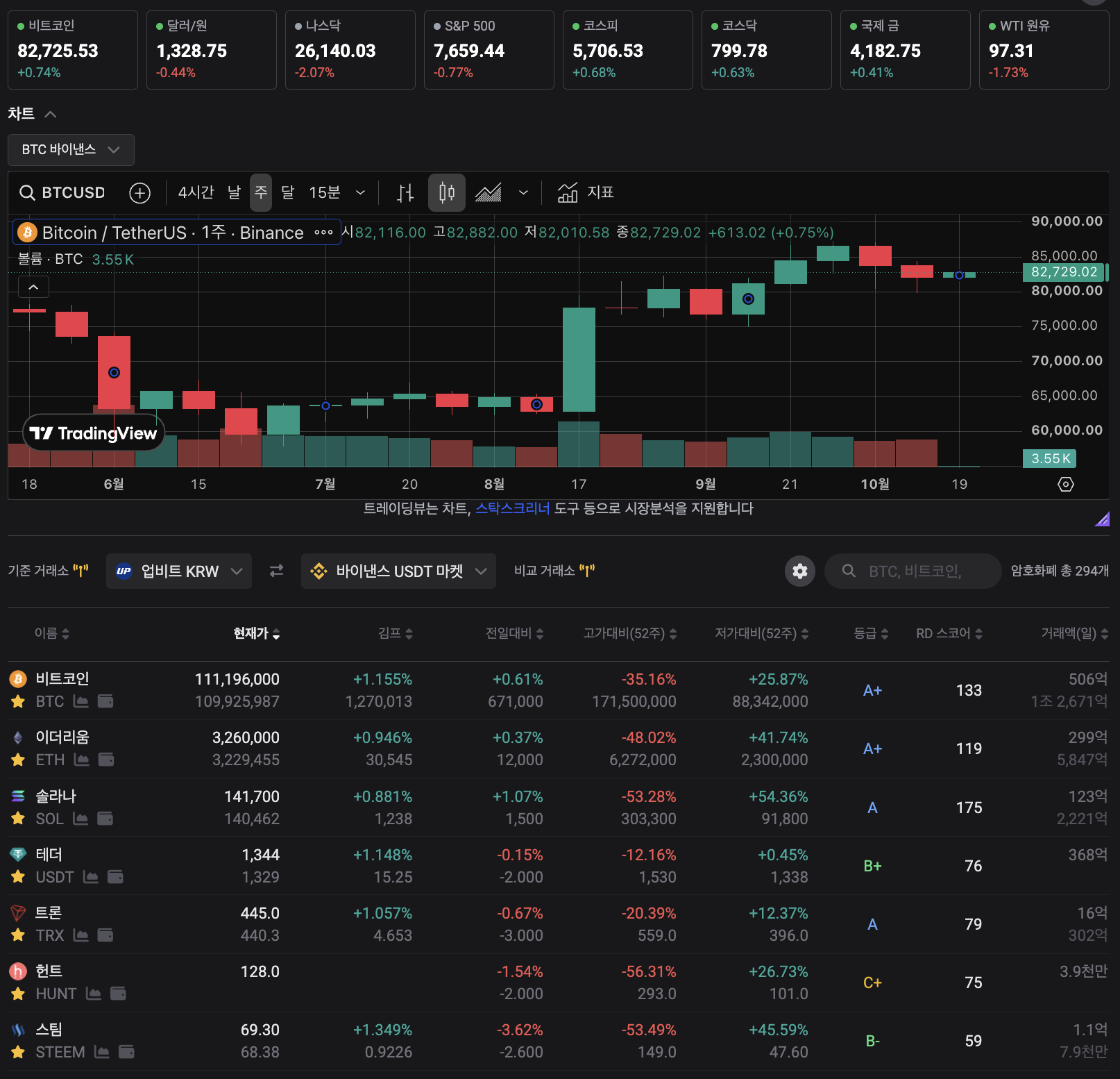BTC 82K