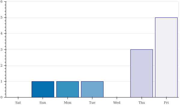 weekly_number_reviews.png/