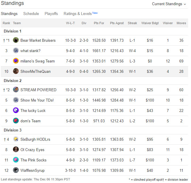 Steem Powered Standings week 14.jpg