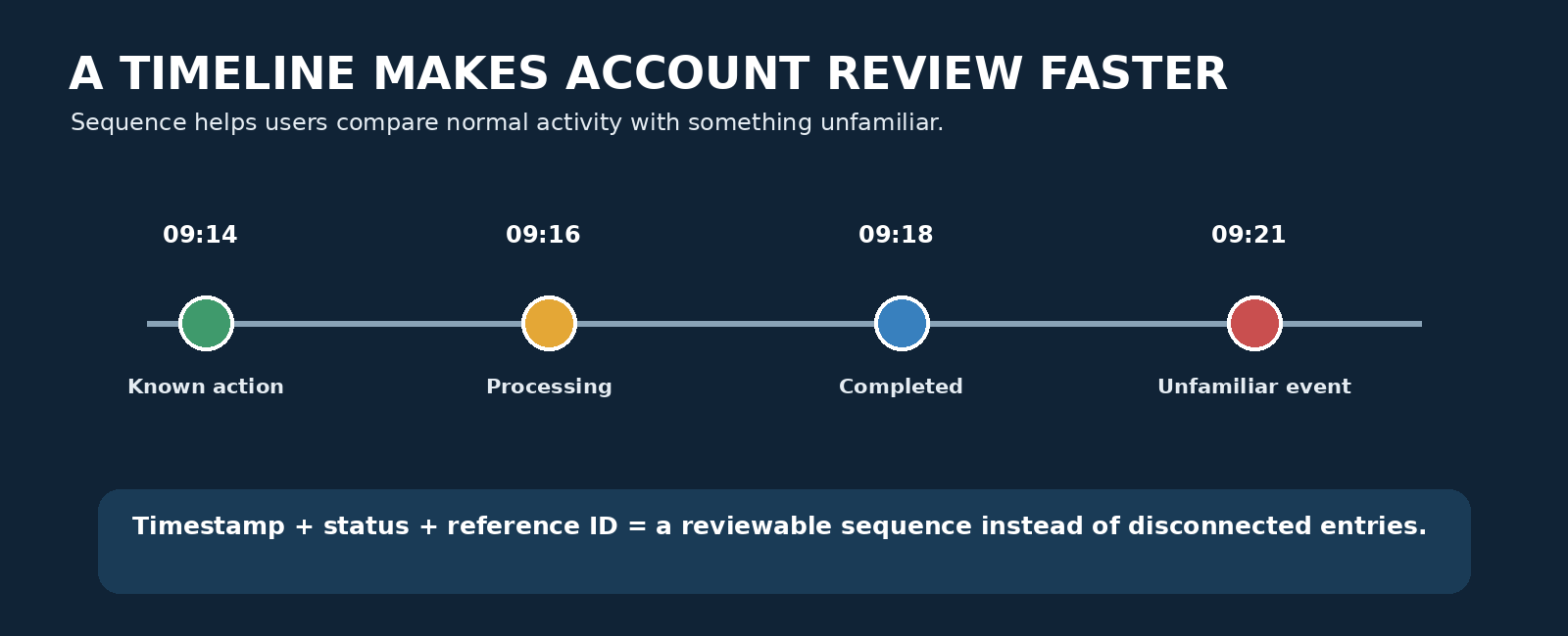 Task_99_Banner_03_A_Timeline_Makes_Account_Review_Faster.png