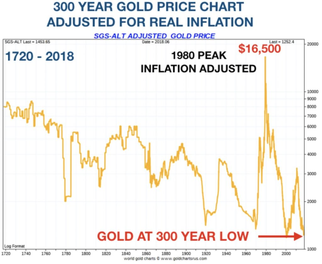 Adjusting prices. Gold Price Chart. Золото и инфляция график. Gold inflation. Gold 300.