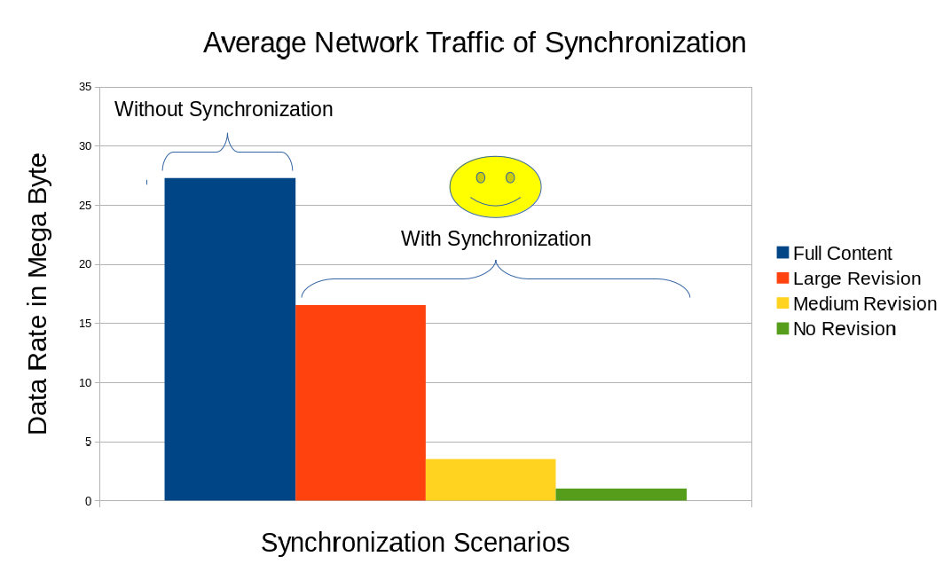 Average Network Traffic of Synchronization