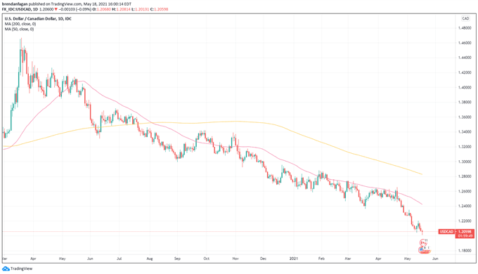 USDCAD-Analysis-Loonie-Strength-Continues-Ahead-of-Key-Inflation-Data-Release_body_Picture_5.png