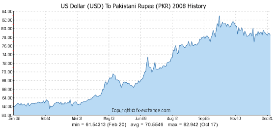 The Pakistan Rupee (PKR) changed tide against the US Dollar (USD