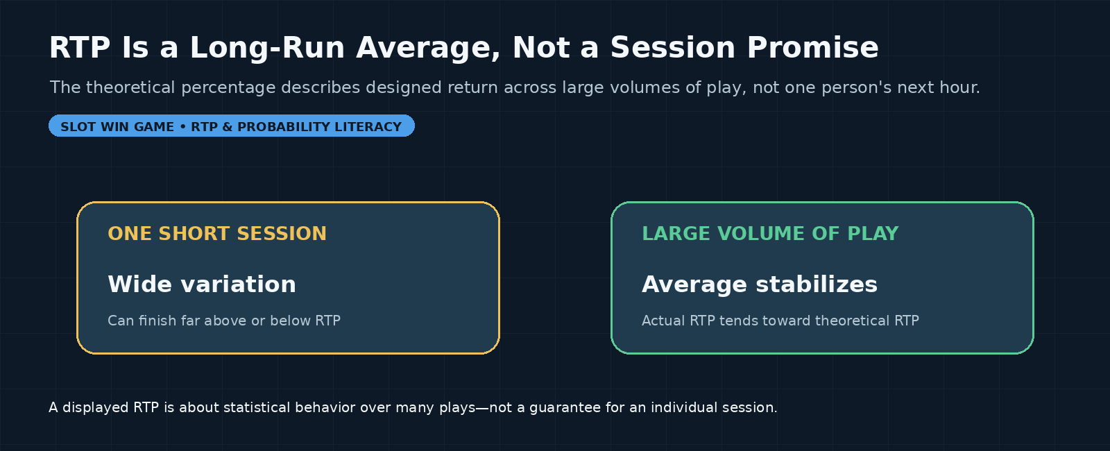 Task_94_Banner_01_RTP_Long_Run_Not_Session_Promise.png