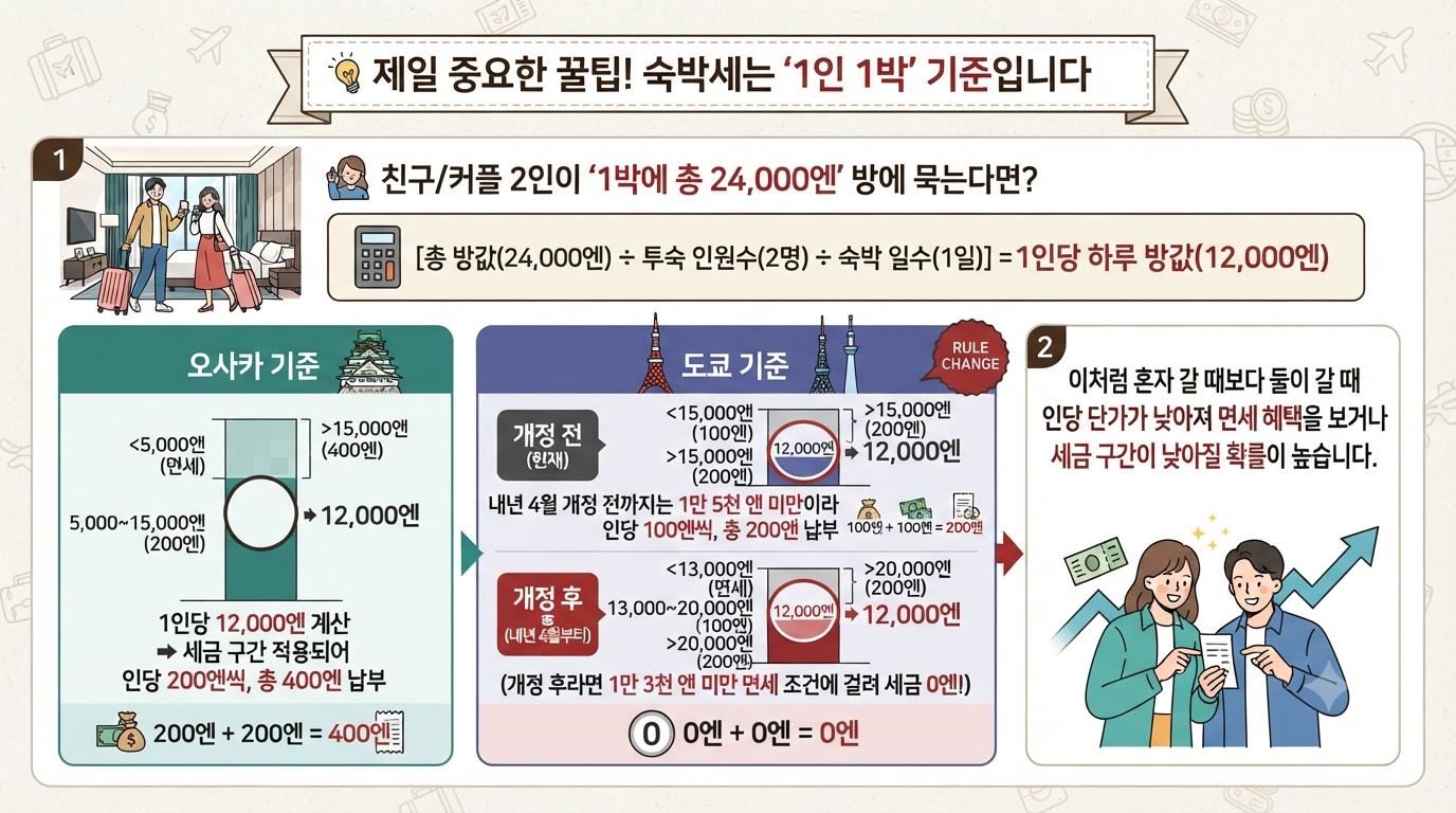 3(1)-일본 숙박세 면세 기준.png