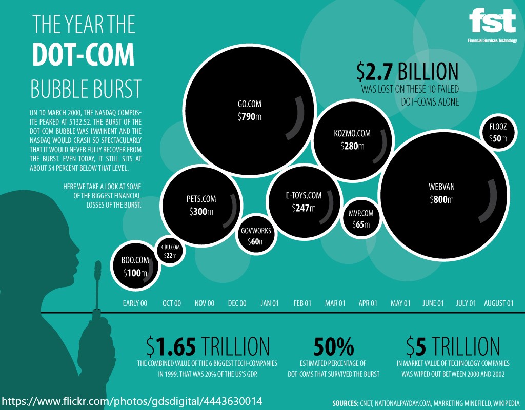 Dot com bubble.