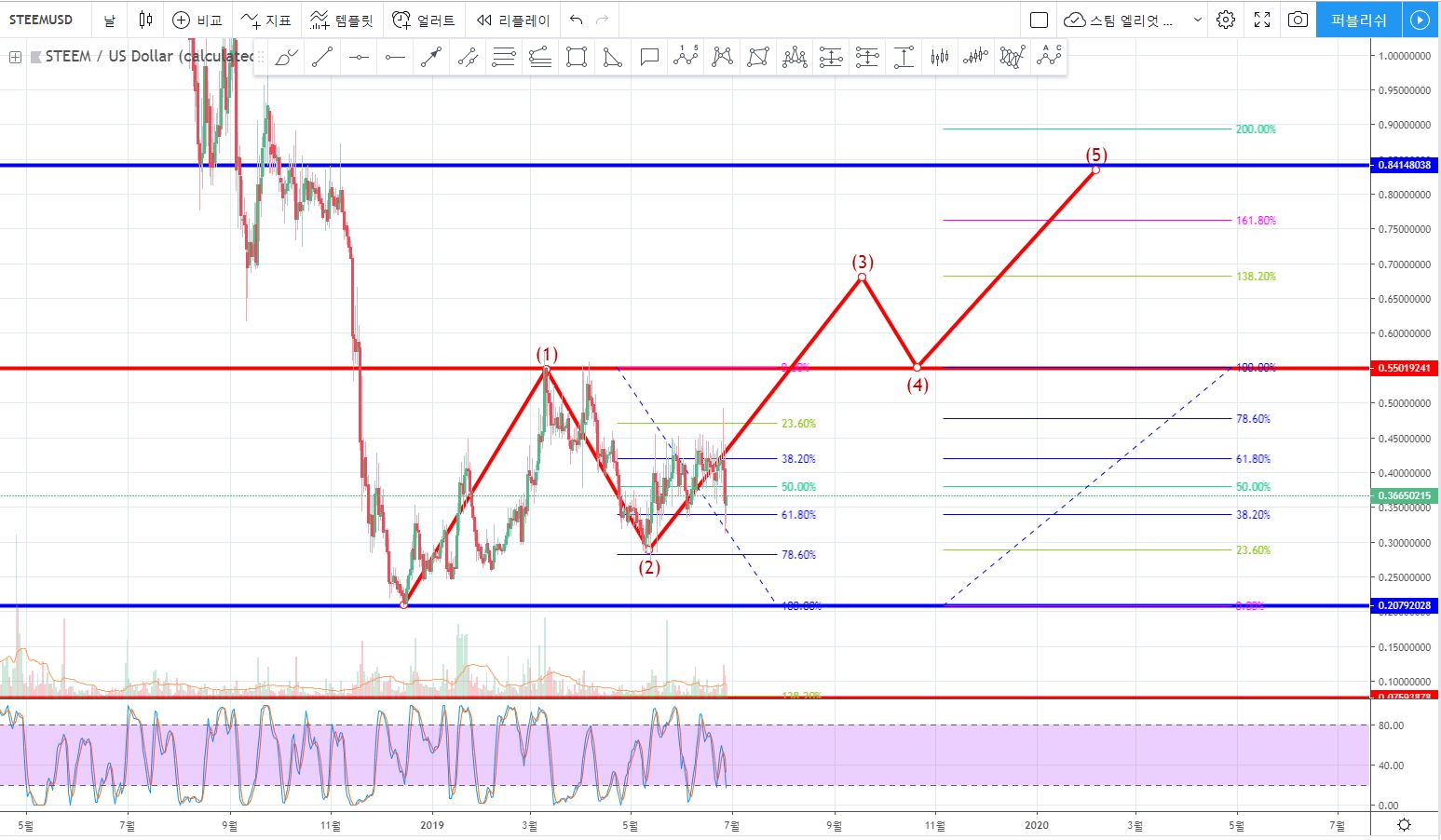 엘리엇 파동이론 심화과정 #4 헤드 앤 숄더(Head and shoulder Pattern) + 현재 스팀은?