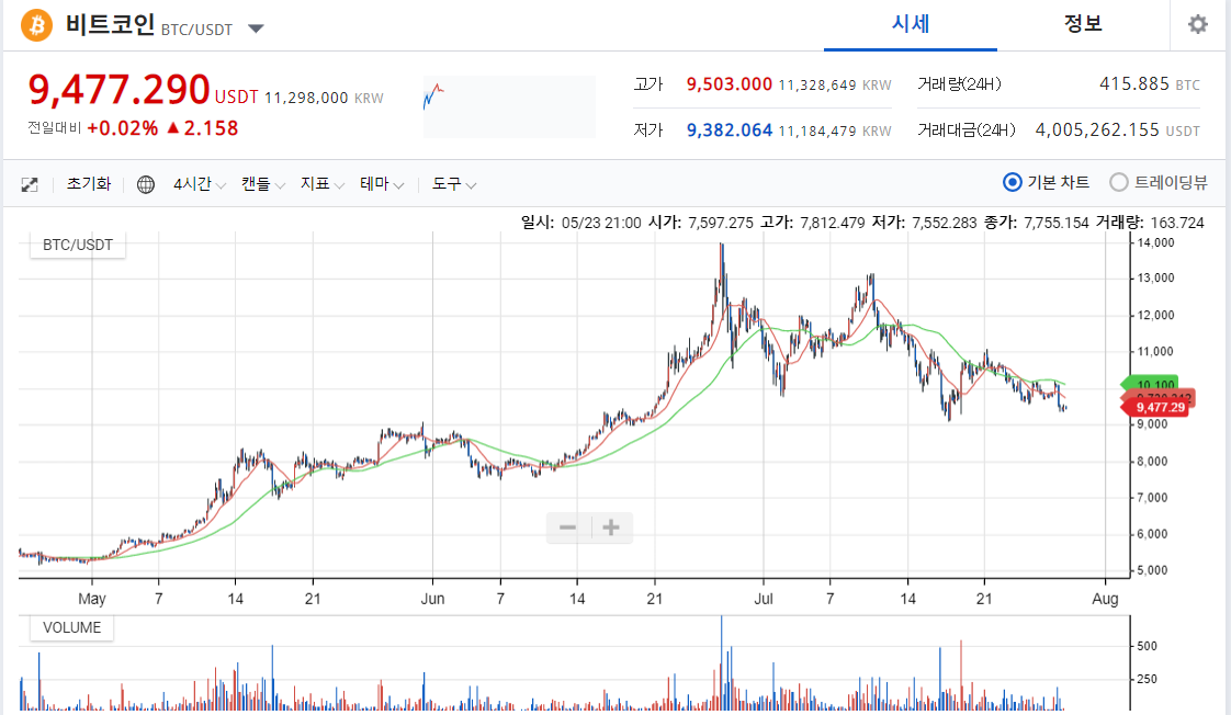 [비트코인] $8,000 매수기회를 준비해야 한다.