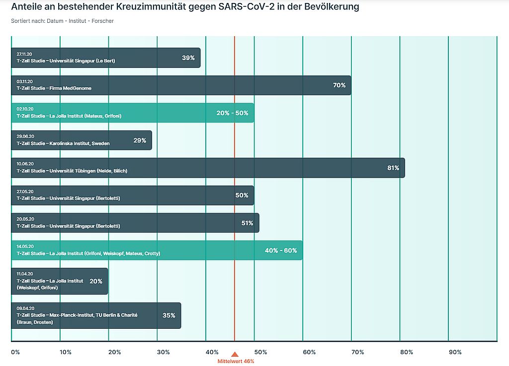 Anteile an bestehender Kreuzimmunität gegen SARS-CoV-2 in der Bevölkerung.jpg