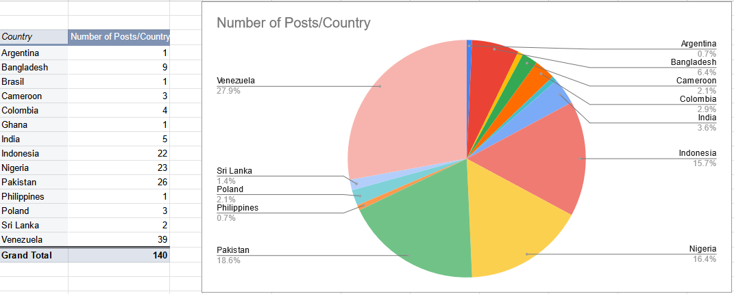 Steem-Cameroon-Steemit-Engagement-Challenge-Season-8-Google-Sheets(6).png