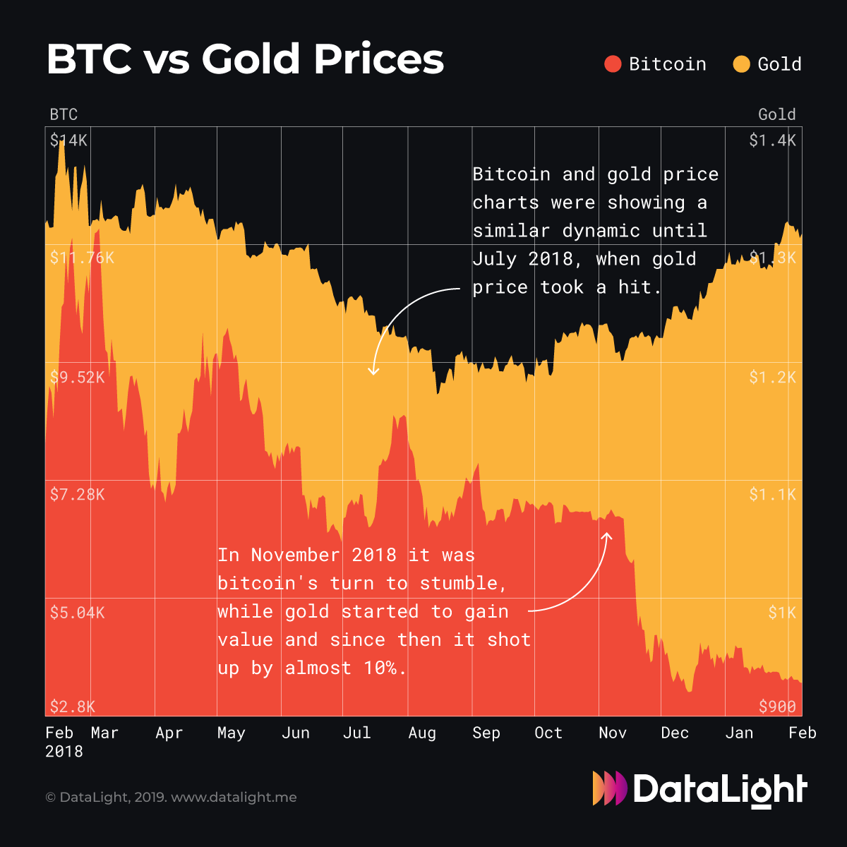 gold vs bitcoin piace pac