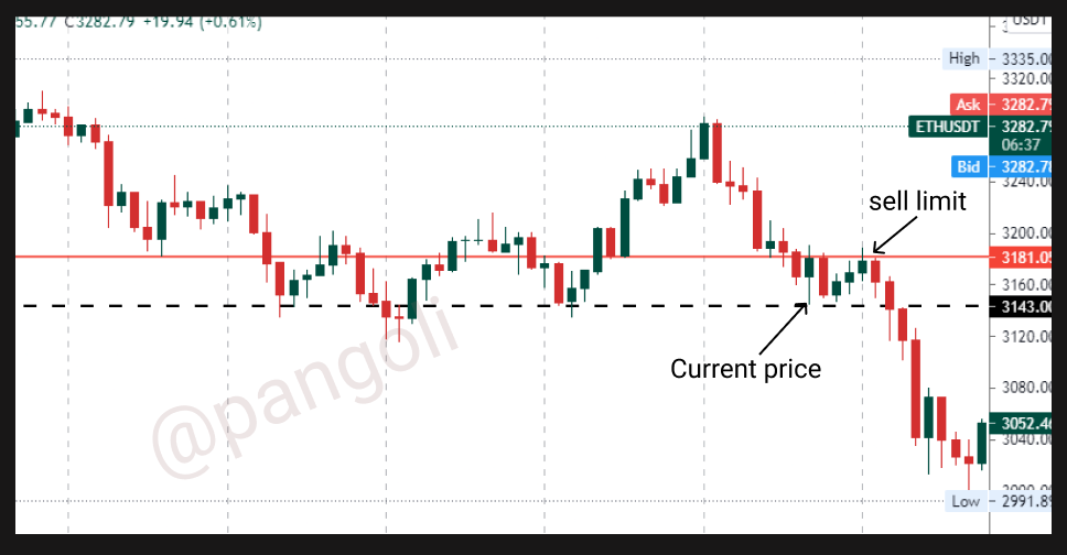 Illustrating sell limit.png