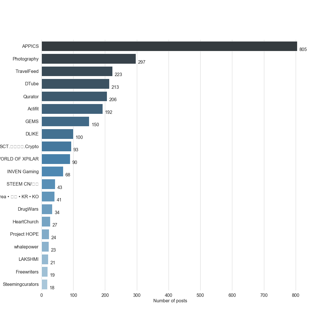 Chart for Top by Post